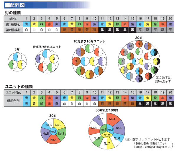 FCPEVS 着色識別ポリエチレン絶縁ビニルシースケーブル