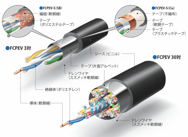 FCPEVS 着色識別ポリエチレン絶縁ビニルシースケーブル