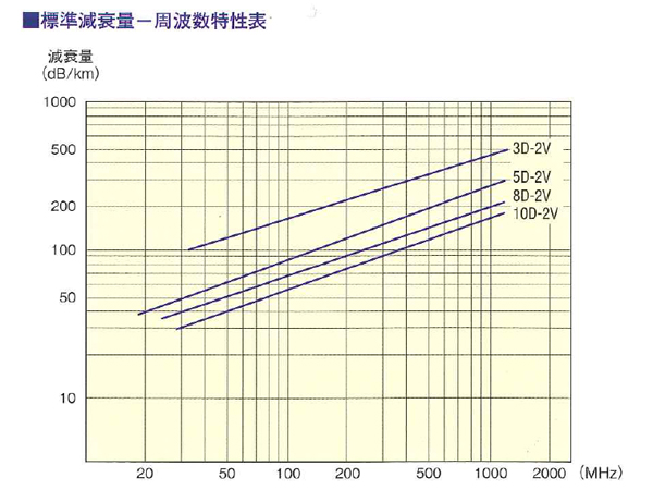 標準減衰量-周波数特性